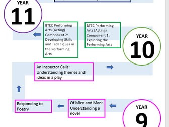 Drama Learning Journey KS3-4