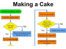 making a cake flowchart poster by csstuff teaching resources tes