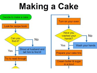Making a cake flowchart poster