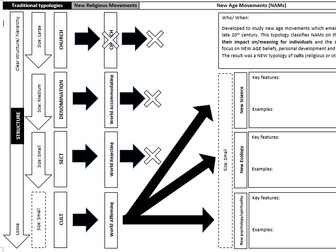 Sociology - Beliefs in society - Typologies recap / religious organisations