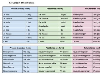 French GCSE writing basics