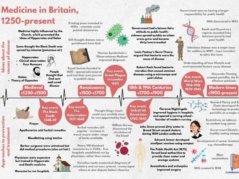 Medicine in Britain Timeline Poster