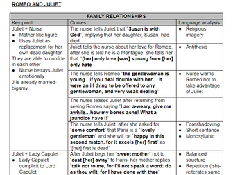 Romeo and Juliet: Essay Plans