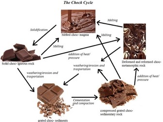 8H Chocolate Rock Cycle - Fun Practical