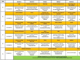 Science School Long Term Plan