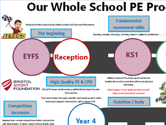 Primary PE Progression Road Map