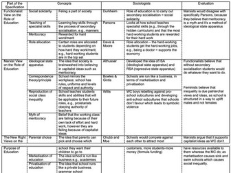 AQA A Level Sociology Education Quizzing Sheets