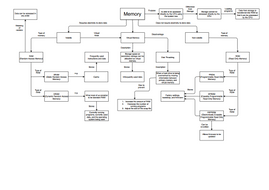 OCR GCSE Computer Science Unit 1.2 Memory (Concept map) | Teaching ...