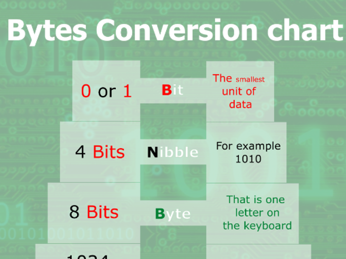 Bits And Bytes Conversion Chart