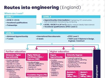 Career route map-engineering in England
