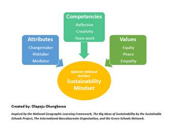 Resources for teaching the UN Sustainable Development Goals in primary classes