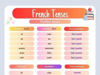 Visual aid Perfect tense French