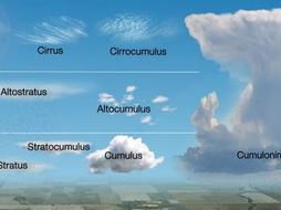 Weather - Cloud Types | Teaching Resources