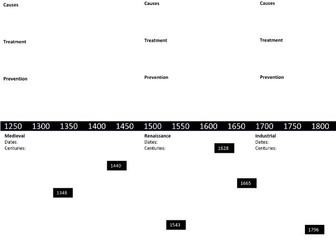 Edexcel Medicine Through Time - Revision Timeline