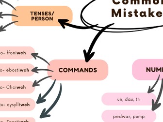 Prawf-ddarllen Uned 3 - Proof - reading Unit 3