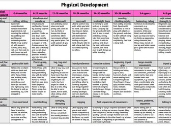 Physical development milestones (Birth - 5 years old)