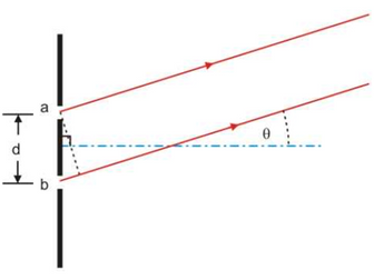 Double Slit Diffraction