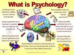 Poster - What is Psychology | Teaching Resources