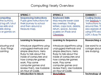 Primary Computing  Yearly Overview All Years