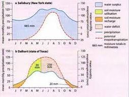 water eq1 lesson 6 water balance budget graphs edexcel a level