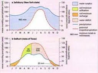 WATER EQ1 Lesson 6 Water balance budget graphs Edexcel A Level Geography