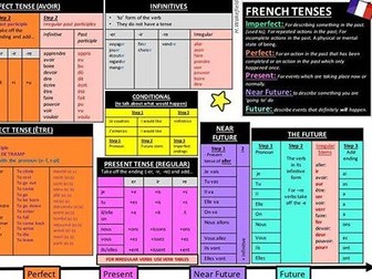French Tense Help Sheet/Table mat/ Knowledge Organiser