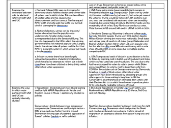 US Politics Revision 12 marker comparative questions