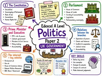 Edexcel A Level Politics Paper 2 UK Government Revision Mind Maps