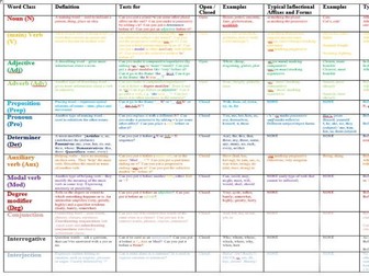 Grammar, Punctuation, Spelling Knowledge Organiser