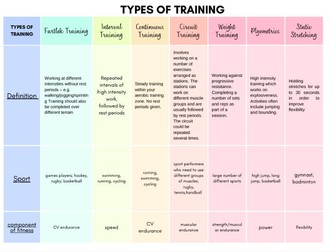 Types of training-GCSE PE AQA