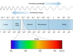 Electromagnetic spectrum revision (Edexcel 9-1 Science) | Teaching ...