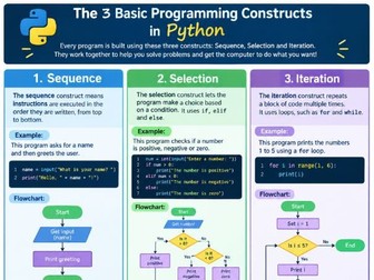 The 3 Basic Programming Constructs in Python | Sequence, Selection & Iteration Poster | KS3 GCSE Com