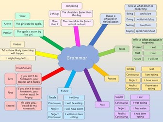 Grammar Poster