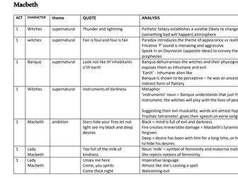 GCSE Macbeth key quotes with detailed analysis