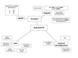 Subjunctive - overview (with examples) AND big picture