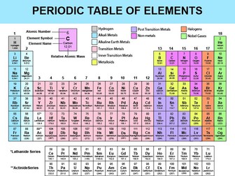 Periodic Table- Editable & Print Ready (Student Reference OR Classroom Display)