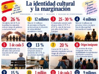 Eduqas Spanish A level topics - knowledge organisers