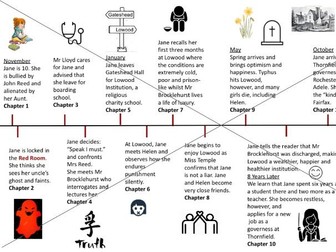 Jane Eyre Timeline