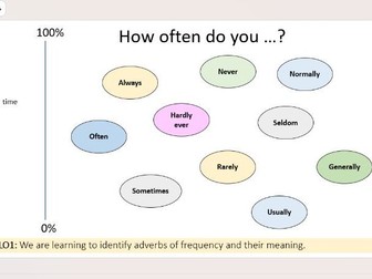 ESOL Entry 1 or Entry 2. Adverbs of Frequency. Healthy Living. Speaking and Listening. Maths skills.