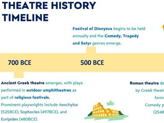 Theatre History Timeline Display & PowerPoint