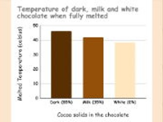 Science Investigation: Melting Chocolate