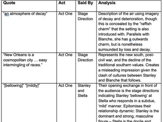 A Streetcar Named Desire: Quote Bank with Analysis