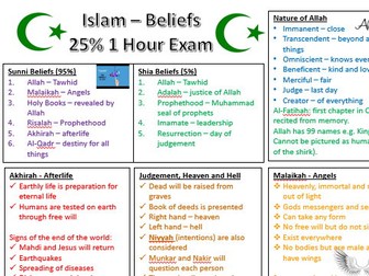 Eduqas Islam GCSE Knowledge Organizer/Revision - Visual Map