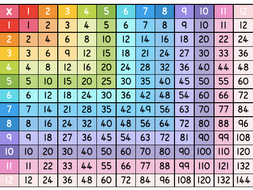 Multiplication Square | Teaching Resources