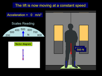 Animated Forces in a Lift