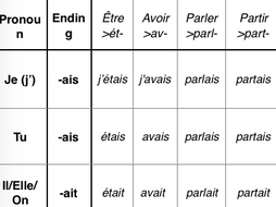 French imperfect tense table : regular and irregular | Teaching Resources