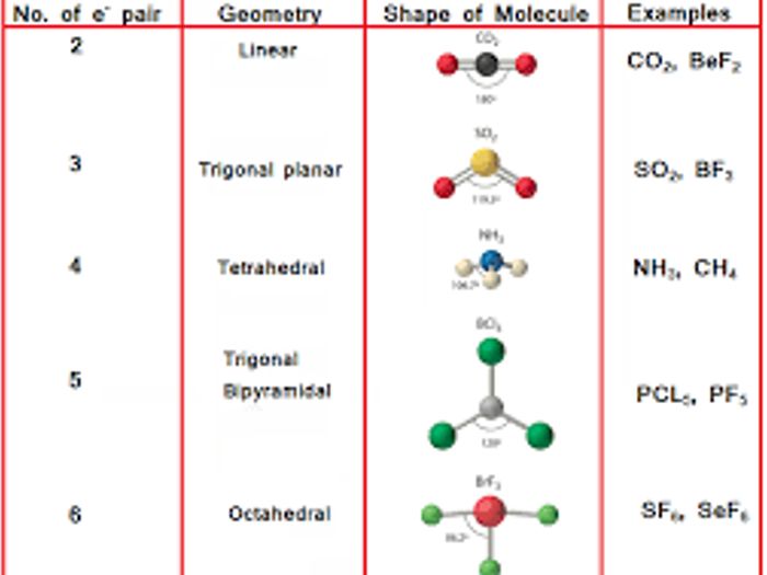 Vsepr Shapes Chart