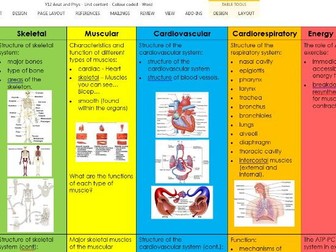 BTEC Sport Level 3 2016 specification. Anatomy and physiology unit content.