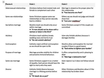 AQA GCSE RS A (8062) Christianity & Islam 2-Point Revision Sheets + SEN Version