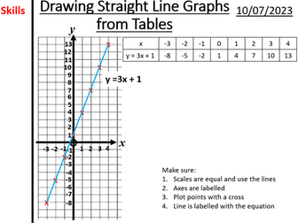 Straight line graphs from tables
